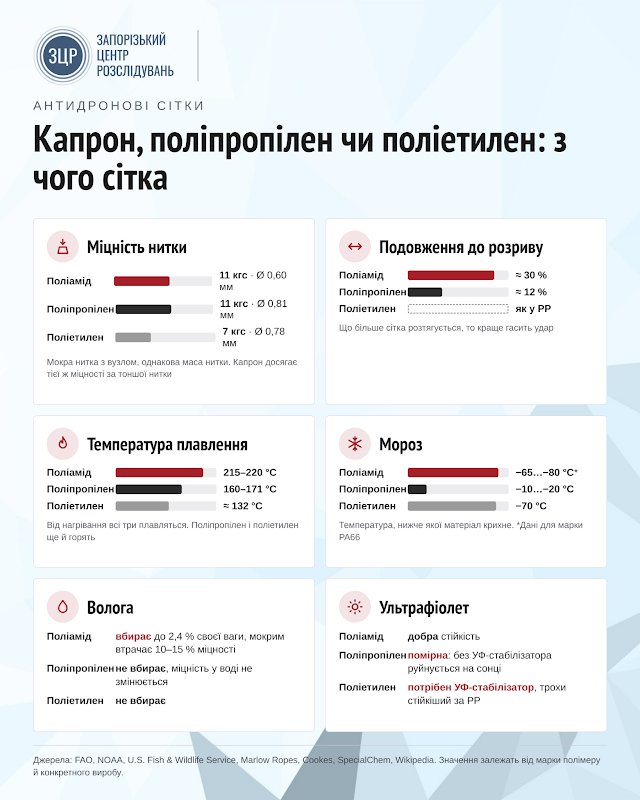 Таблиця порівняння характеристик поліетилену, поліпропілену та поліаміду для антидронових сіток